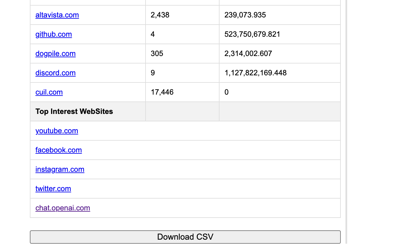 SimilarWeb网站排名、流量、关键词数据CSV下载截图1