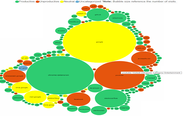 Information Visualization of Browser History截图2